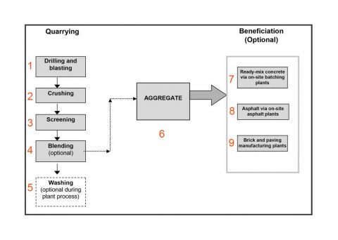 Basic flow diagram of the sand and aggregate industry.