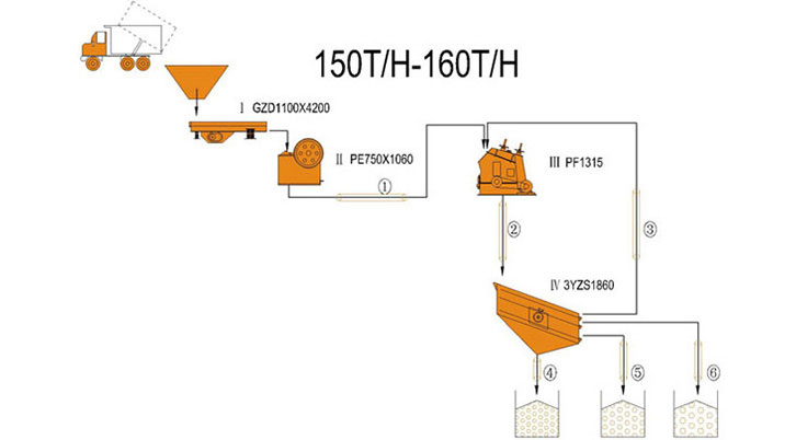 150-160 TPH خط تكسير المتكون من كسارة فكية وكسارة صدمية