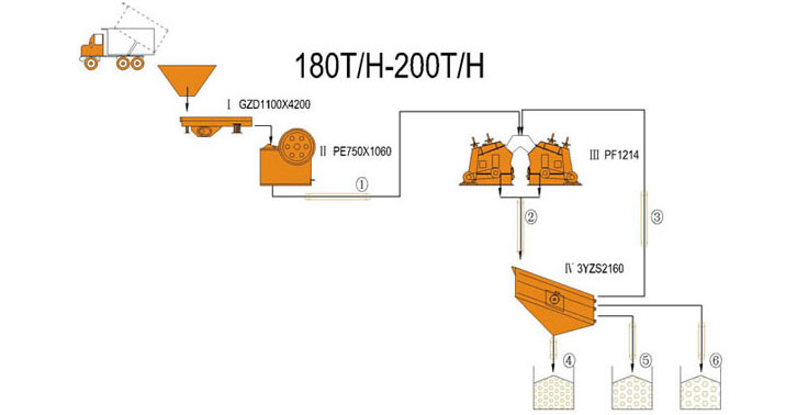 180-200 TPH خط تكسير المتكون من كسارة فكية وكسارة مخروطية