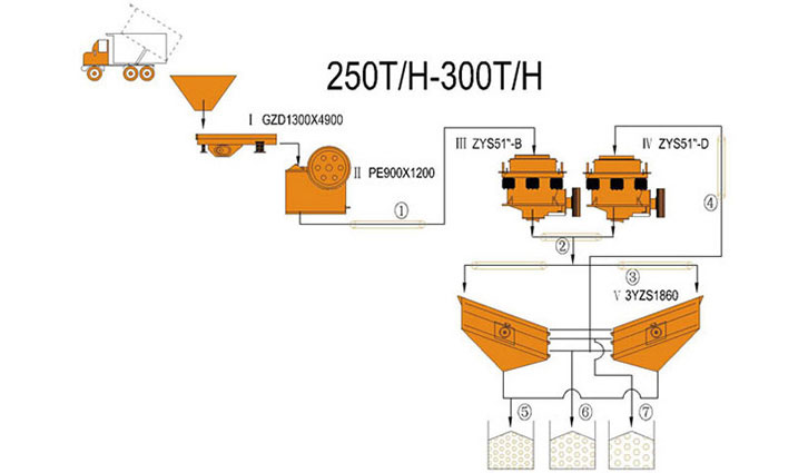 250-300 TPH خط تكسير المتكون من كسارة فكية وكسارة مخروطية