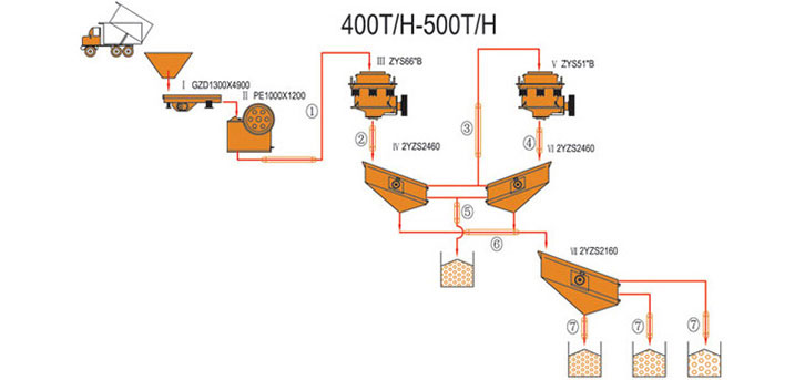 400-500 TPH خط تكسير المتكون من كسارة فكية وكسارة مخروطية