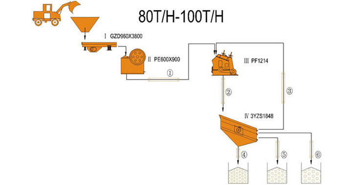 80-100 TPH خط تكسير المتكون من كسارة فكية وكسارة مخروطية