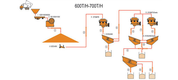 600-700TPH Quijada e Cono planta de trituración