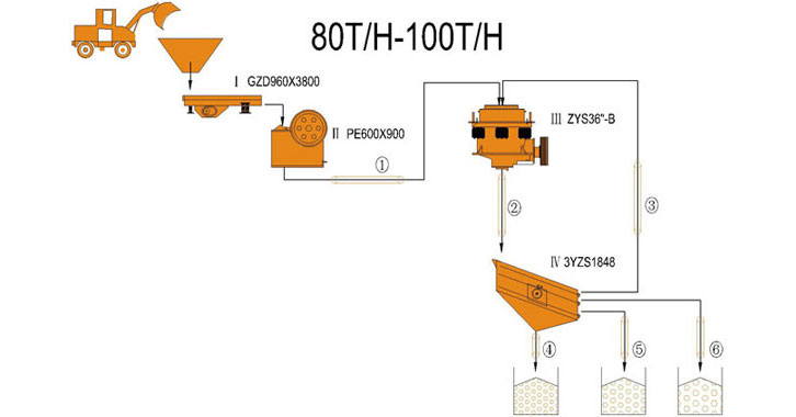 80-100TPH Quijada e Cono planta de trituración