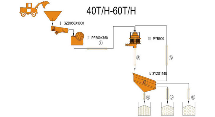 40-60TPH station de concassage granulats-Concasseur à Cône